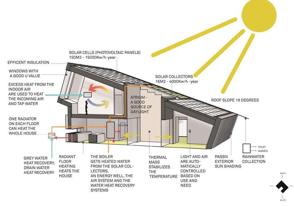 ZEB Pilot House 